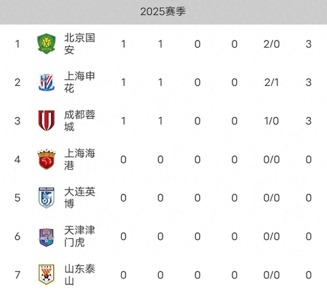 关于江苏苏宁战平河北华夏幸福，积分暂列第三的信息